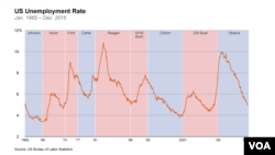 Рівень безробіття у США з 1965 до 2016 року.