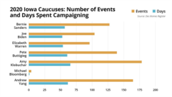 Iowa Caucus - Events and Days Spent in Iowa