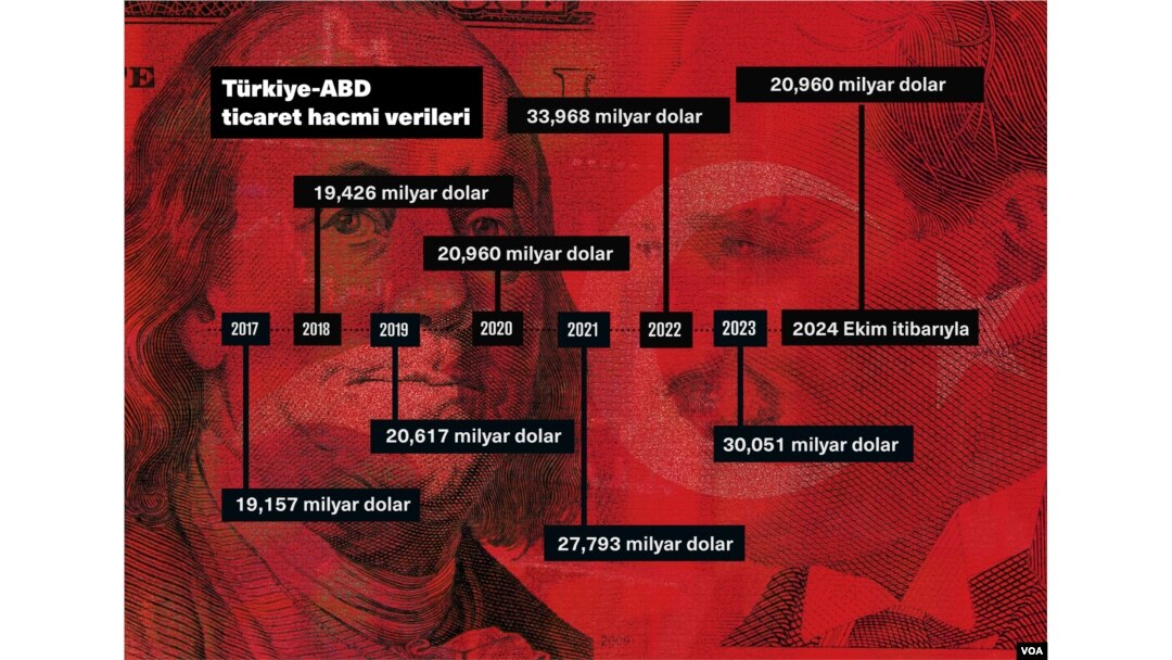Türkiye ve ABD arasında ticaret hacminin 100 milyar dolara çıkarılması hedeflenirken, iki ülke arasında en fazla ticaret 34 milyar dolara yaklaşılan 2022 yılında yapıldı.