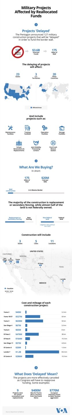 U.S. military projects affected by reallocated funds