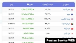 رکورد بی‌سابقه افزایش ارزش ارزهای خارجی در برابر واحد پول ایران