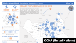 The U.N. Office for the Coordination of Humanitarian Affairs (OCHA) says a million people have been displaced in 100 days of fighting in South Sudan.