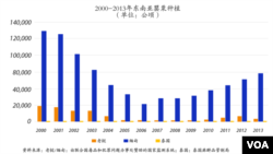 2000-2013年东南亚罂粟种植