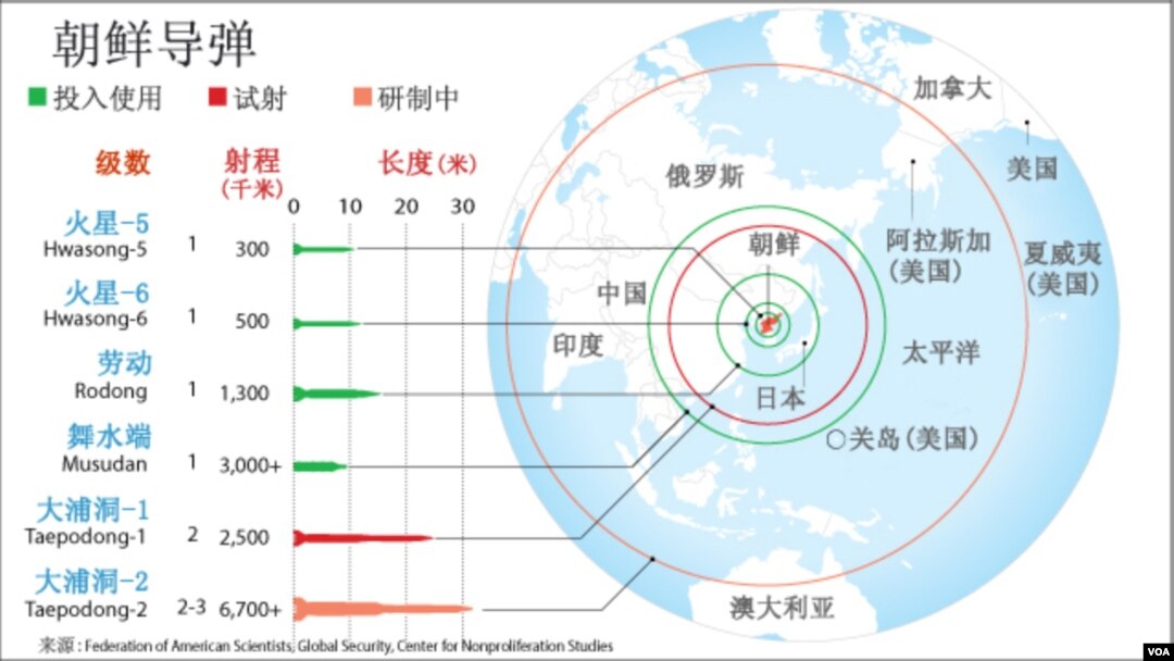 北韓導彈類型及射程示意圖