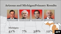Митт Ромни – трудная победа в Мичигане