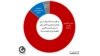 یکی از نمودار‌های نتایج نظرسنجی موسسه گمان