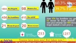 98 Nouvo Ka Kowonaviris ann Ayiti