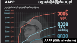 စစ်အာဏာသိမ်း ဆန့်ကျင်ရေး လှုပ်ရှားမှုအတွင်း သေဆုံးသူထောင်ကျော်ရှိ (AAPP) 