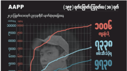 စစ်အာဏာသိမ်း ဆန့်ကျင်ရေး လှုပ်ရှားမှုအတွင်း သေဆုံးသူထောင်ကျော်ရှိ (AAPP)