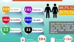 Otorite Sanitè yo ann Ayiti Konfime 111 Nouvo Ka Kowonaviris