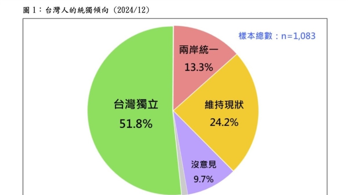 台湾最新民调：过半台人盼独立，近八成对中共有反感