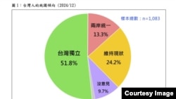 台湾民意基金会”台湾人统独倾向的新发展“民调结果。(2024年12月30日，台湾民意基金会提供)