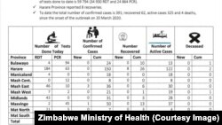 Inani lasebefunyenwe beleCovid 19 selikamakhulu phose amane-391