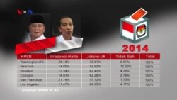 Jokowi-JK Menang Telak di AS