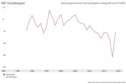 Los préstamos del FMI a Venezuela han caído en la última década. Para Venezuela, el FMI pronostica un retroceso gigantesco en su economía como consecuencia de la pandemia.