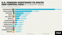 U.S. foreign assistance to South and Central Asia, by country.