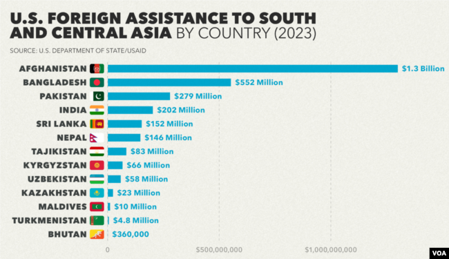 U.S. foreign assistance to South and Central Asia, by country.