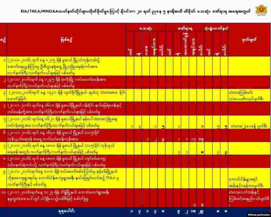 Northern shan state Muse 105 fighting (Myanmar President Office)