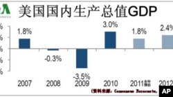 奥巴马将提出3千亿美元刺激经济计划