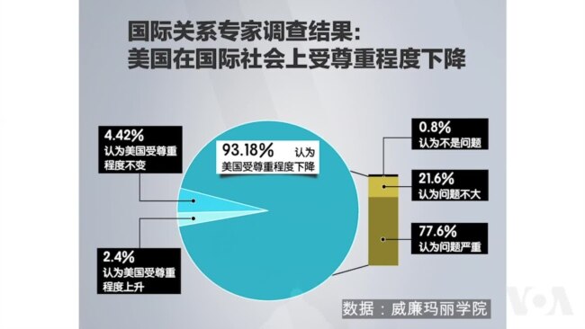 报告：美国现在不像以前那样受到其他国家尊重