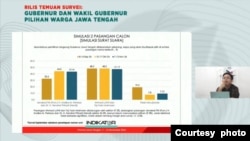 Hasil survei Pilgub Jawa Tengah oleh Indikator Politik, Paslon Koalisi Indonesia Maju unggul tipis Minggu (17/11). (Sumber : Indikator Politik TV)