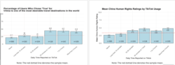 美国罗格斯大学网络传染研究所NCRI的研究报告显示，在TikTok上花费的时间越多，用户对中国人权记录的评价更为积极，并表示更倾向于将中国作为旅游目的地。（报告截图）
