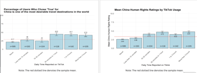 美国罗格斯大学网络传染研究所NCRI的研究报告显示，在TikTok上花费的时间越多，用户对中国人权记录的评价更为积极，并表示更倾向于将中国作为旅游目的地。（报告截图）