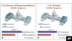 共和民主兩黨目前在國會兩院的議席分佈
