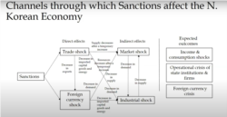 지난 9일 북한 경제 웨비나에 설명자료로 나온 제재가 북한 경제에 미치는 영향을 나타낸 그래프. 대북 제재로 무역과 외화 등의 영역이 직간접적인 영향을 받는다는 설명이다.