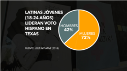 Mujeres hispanas lideran participación en elecciones de EE.UU.