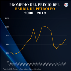 Graphic with the average price of the oil barrel from 2000 to 2019.