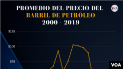 Precio promedio del barril de petróleo de 2000 a 2019 