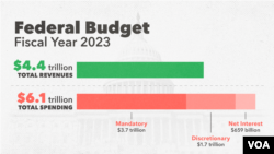 งบประมาณปี 2023 (VOA)