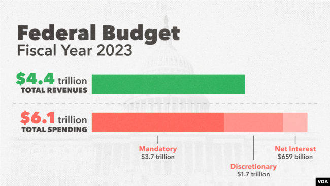 Федеральний бюджет США на 2023 фіскальний рік