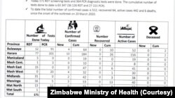 Inane lasetholakele beleCovid 19 seliqonge laya kwabangamakhulu edlula amahlanu-512