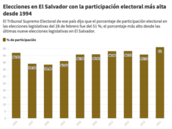 Participación electoral en comicios del domingo 28 de febrero de 2021 en El Salvador.