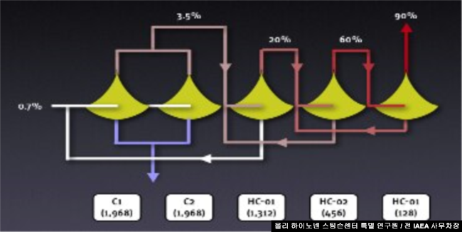 ѿ   ˷ Űź    . 3.5%, 20%, 60%, 90% ൵ ̴ 4ܰ    ʿ ɺи  ȣ ȿ ǥõ ִ. (=ø ̳  Ư  /  IAEA 繫)