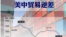 美中貿易逆差(2018年7月-2019年11月資料照)