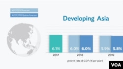 亚洲开发银行下调2019年亚洲经济增长预测