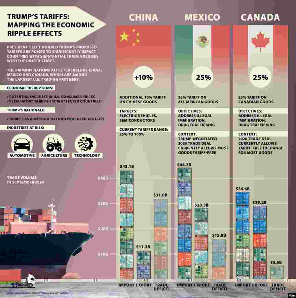 A look at the ripple effects of President-elect Donald Trump&#39;s proposed tariffs.