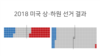 2018 미국 상·하원 선거 결과