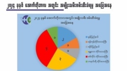 စစ်ကောင်စီကြောင့် တလအတွင်း အမျိုးသမီး ၇၀ ကျော် သေဆုံးကြောင်း မြန်မာ့အမျိုးသမီးသမဂ္ဂထုတ်ပြန်