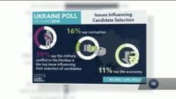 На виборах в Україні можна очікувати високу явку виборців – опитування IRI. Відео