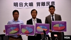 香港公民黨公佈針對”明日大嶼”計劃的民意調查。（美國之音湯惠芸）