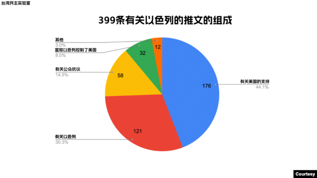 数据来源：台湾民主实验室