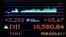 FILE - A screen above the trading floor of the New York Stock Exchange shows the closing number for the Dow Jones industrial average, April 30, 2014.