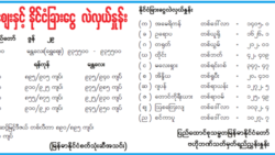 အမေရိကန်နဲ့ ကျပ်ငွေလဲနှုန်း အနည်းငယ်ပြန်ကျ