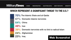 2017年1月8日公布民意调查显示美国军人视中国为头号民族国家威胁” （《军事时报》Military Time 报告截图 ）
