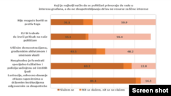 Istraživanje Beogradskog centra za bezbednosnu politku o stanju u društvu i državi Srbiji. Grafikon prikazuje odgovore na pitanje "Koji su najbolji načini da se političari primoraju da rade u interesu građana Srbije".