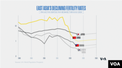 East Asia's birth rates over time